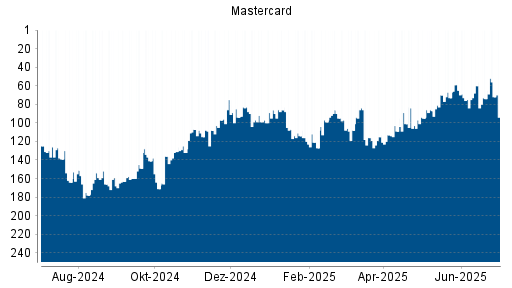 BOTSI®-Advisor Abstufung Mastercard von Rang 138 auf Rang 144