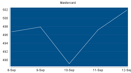 BOTSI®-Advisor Abstufung Mastercard von Rang 109 auf ...