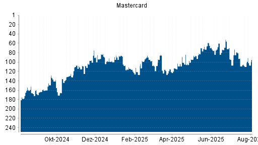 BOTSI®-Advisor Hochstufung Mastercard von Rang 109 auf Rang 108