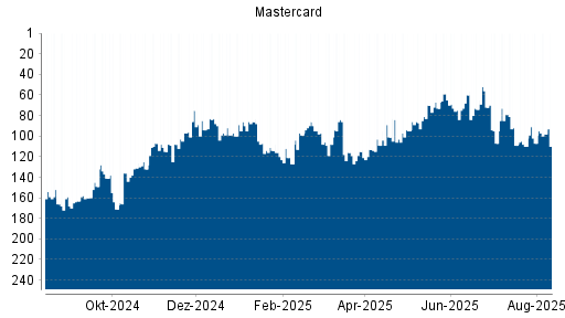BOTSI®-Advisor Hochstufung Mastercard von Rang 107 auf ...