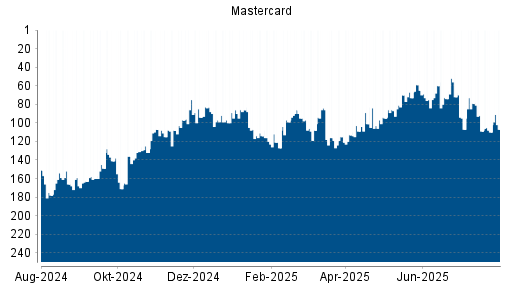 BOTSI®-Advisor Hochstufung Mastercard von Rang 172 auf Rang 151