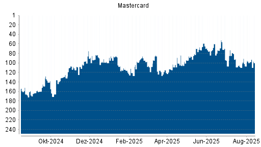 BOTSI®-Advisor Hochstufung Mastercard von Rang 121 auf Rang 113