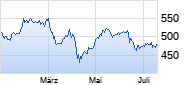Mastercard Chart