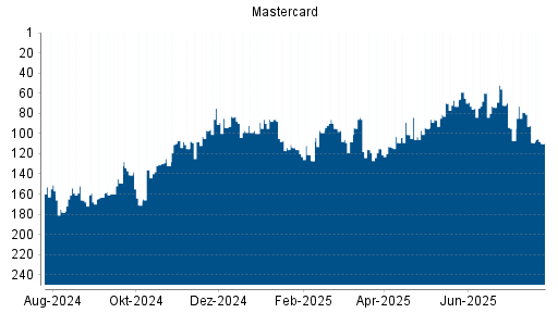 BOTSI®-Advisor Hochstufung Mastercard von Rang 157 auf Rang 156