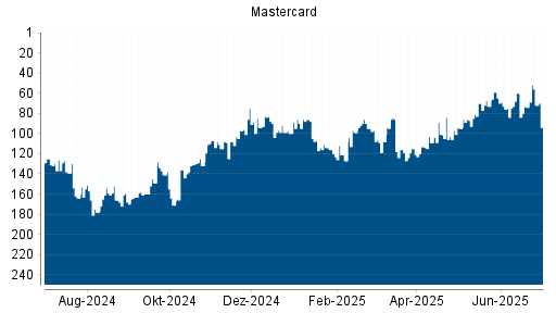 BOTSI®-Advisor Abstufung Mastercard von Rang 60 auf ...