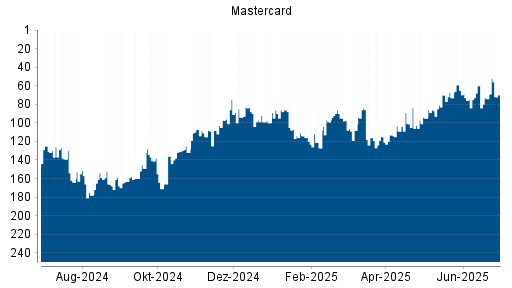 BOTSI®-Advisor Hochstufung Mastercard von Rang 74 auf ...