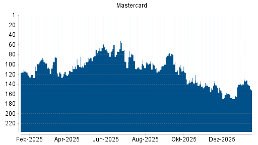 BOTSI®-Advisor Hochstufung Mastercard von Rang 118 auf Rang 115