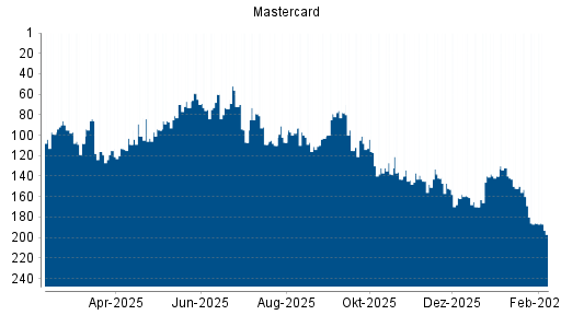 BOTSI®-Advisor Abstufung Mastercard von Rang 142 auf ...