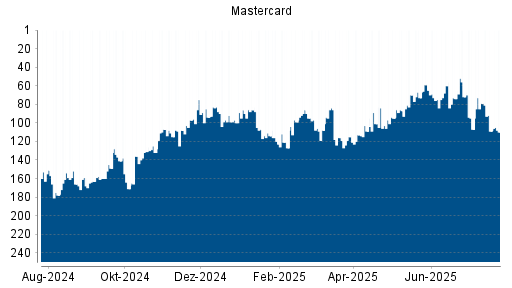 BOTSI®-Advisor Abstufung Mastercard von Rang 194 auf Rang 202