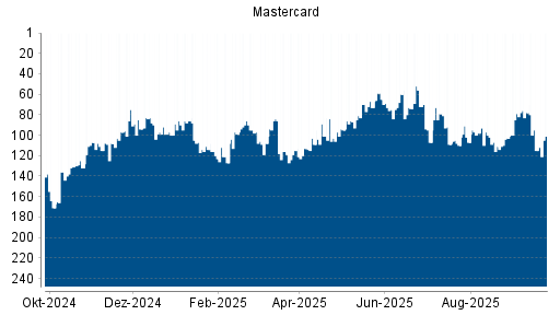 BOTSI®-Advisor Hochstufung Mastercard von Rang 115 auf ...