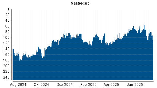 BOTSI®-Advisor Abstufung Mastercard von Rang 191 auf Rang 196