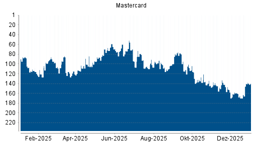 BOTSI®-Advisor Hochstufung Mastercard von Rang 114 auf Rang 110
