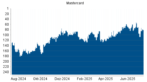 BOTSI®-Advisor Abstufung Mastercard von Rang 97 auf Rang 124