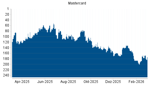 BOTSI®-Advisor Hochstufung Mastercard von Rang 193 auf ...