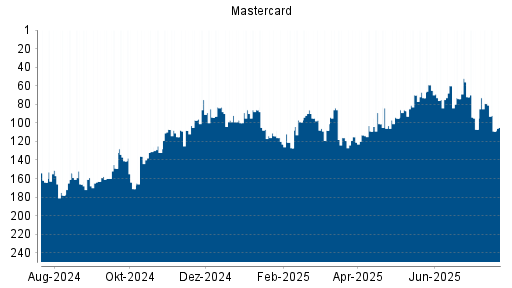 BOTSI®-Advisor Abstufung Mastercard von Rang 94 auf Rang 99