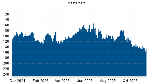 BOTSI®-Advisor Abstufung Mastercard von Rang 44 auf Rang 69