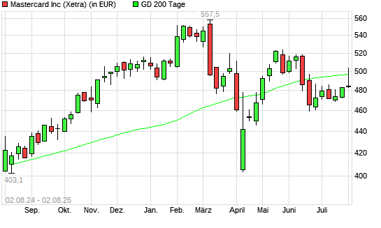 Mastercard-Aktie unter 200-Tage-Linie