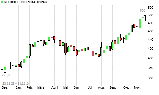 Mastercard-Aktie mit neuem All-Time-High
