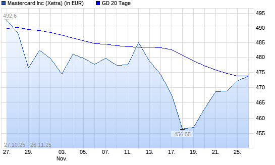 Mastercard-Aktie über 20-Tage-Linie