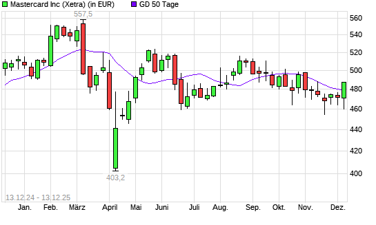 Mastercard-Aktie &uuml;ber 50-Tage-Linie