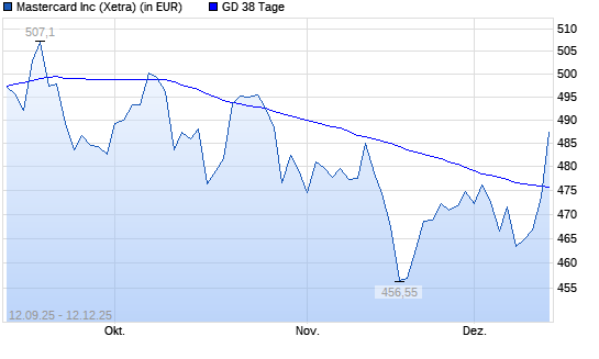 Mastercard-Aktie &uuml;ber 38-Tage-Linie