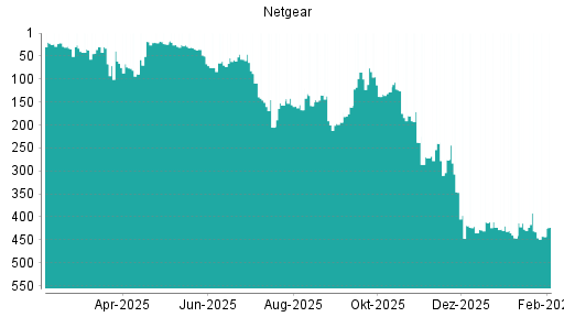 BOTSI®-Advisor Abstufung Netgear von Rang 431 auf ...