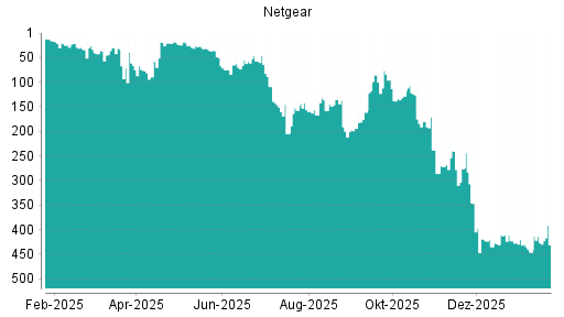 BOTSI®-Advisor Abstufung Netgear von Rang 238 auf ...