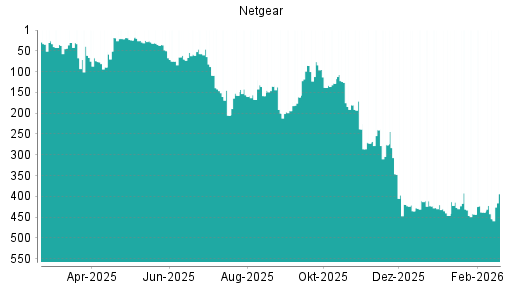 BOTSI®-Advisor Abstufung Netgear von Rang 438 auf ...