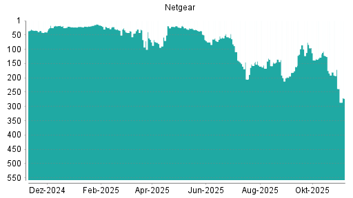 BOTSI®-Advisor Hochstufung Netgear von Rang 19 auf ...