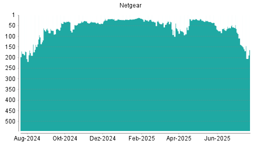 BOTSI®-Advisor Hochstufung Netgear von Rang 22 auf ...