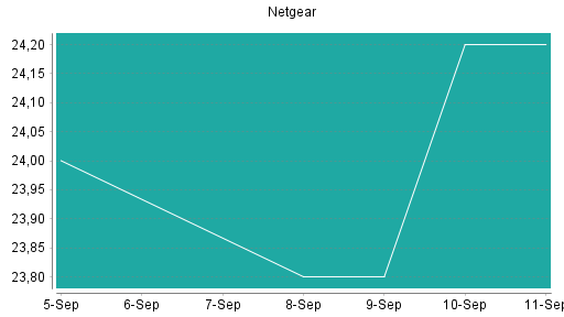 BOTSI®-Advisor Hochstufung Netgear von Rang 158 auf ...