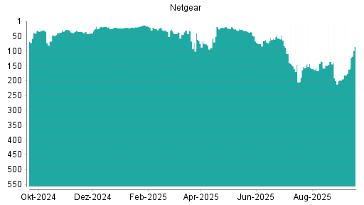 BOTSI®-Advisor Hochstufung Netgear von Rang 161 auf ...