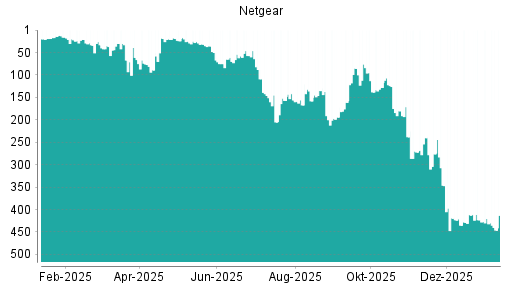 BOTSI®-Advisor Abstufung Netgear von Rang 135 auf ...