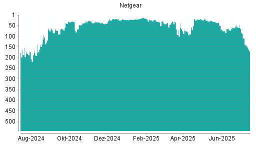BOTSI®-Advisor Abstufung Netgear von Rang 74 auf ...