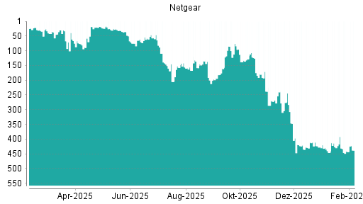 BOTSI®-Advisor Hochstufung Netgear von Rang 443 auf ...