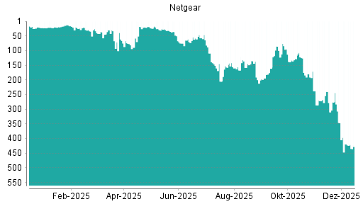 BOTSI®-Advisor Abstufung Netgear von Rang 419 auf ...