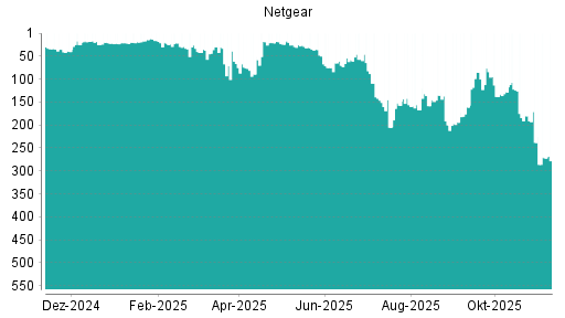 BOTSI®-Advisor Abstufung Netgear von Rang 50 auf ...