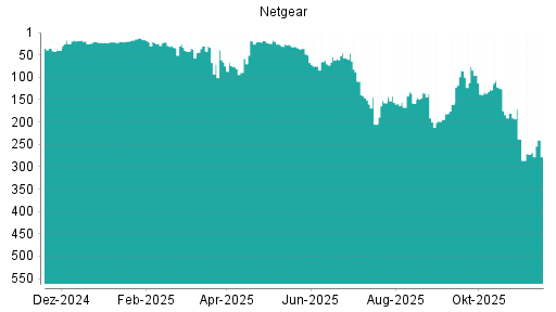 BOTSI®-Advisor Hochstufung Netgear von Rang 85 auf ...