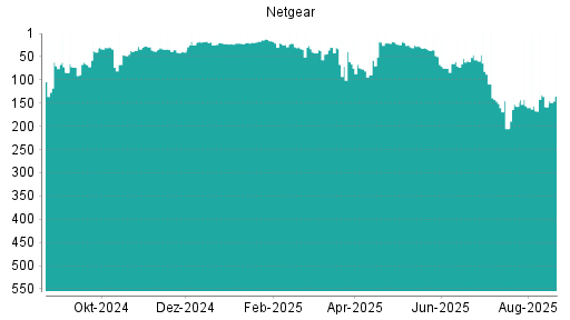 BOTSI®-Advisor Hochstufung Netgear von Rang 167 auf ...