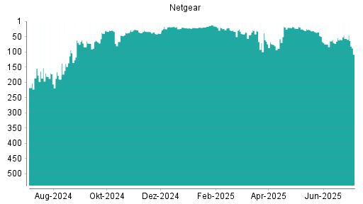 BOTSI®-Advisor Abstufung Netgear von Rang 57 auf ...
