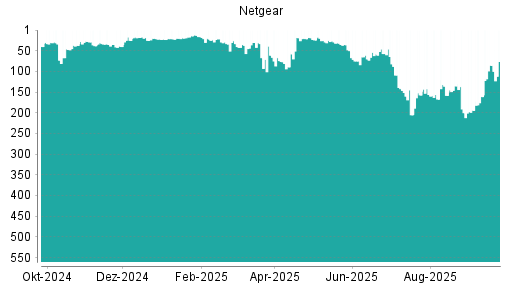 BOTSI®-Advisor Hochstufung Netgear von Rang 161 auf ...