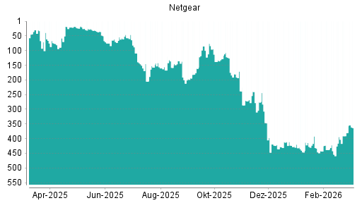 BOTSI®-Advisor Hochstufung Netgear von Rang 194 auf ...