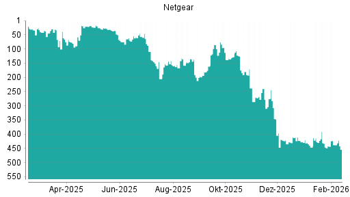 BOTSI®-Advisor Abstufung Netgear von Rang 438 auf ...