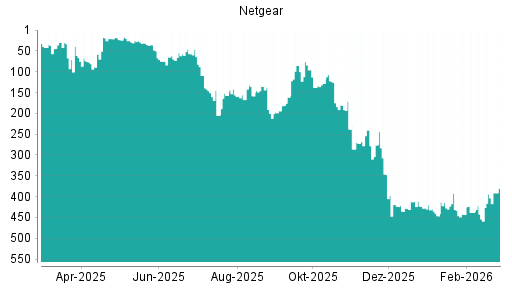BOTSI®-Advisor Hochstufung Netgear von Rang 295 auf Rang 276