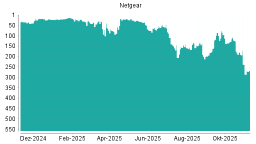 BOTSI®-Advisor Hochstufung Netgear von Rang 89 auf ...