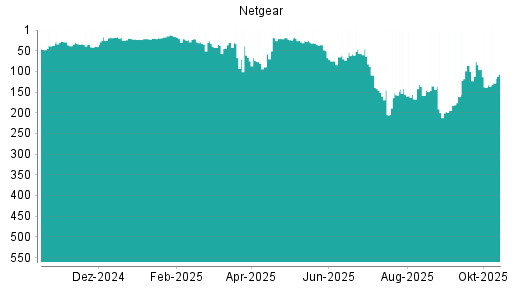 BOTSI®-Advisor Hochstufung Netgear von Rang 138 auf ...