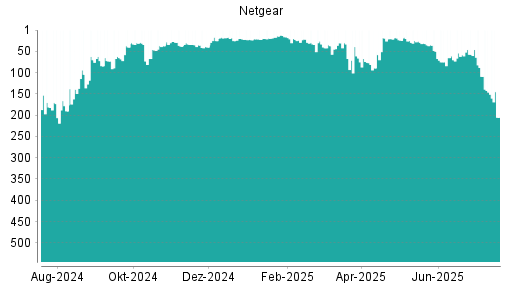 BOTSI®-Advisor Hochstufung Netgear von Rang 37 auf ...