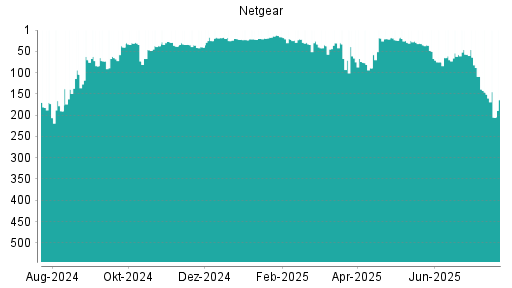 BOTSI®-Advisor Hochstufung Netgear von Rang 73 auf ...