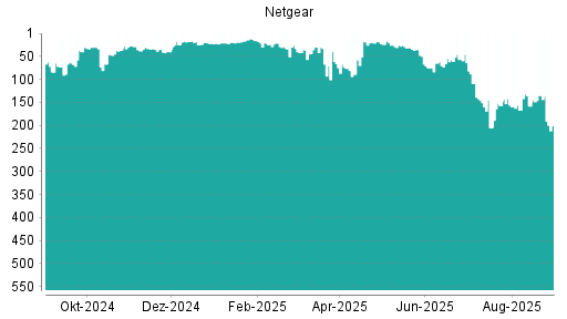 BOTSI®-Advisor Hochstufung Netgear von Rang 405 auf Rang 401