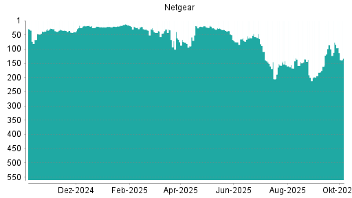 BOTSI®-Advisor Hochstufung Netgear von Rang 58 auf ...